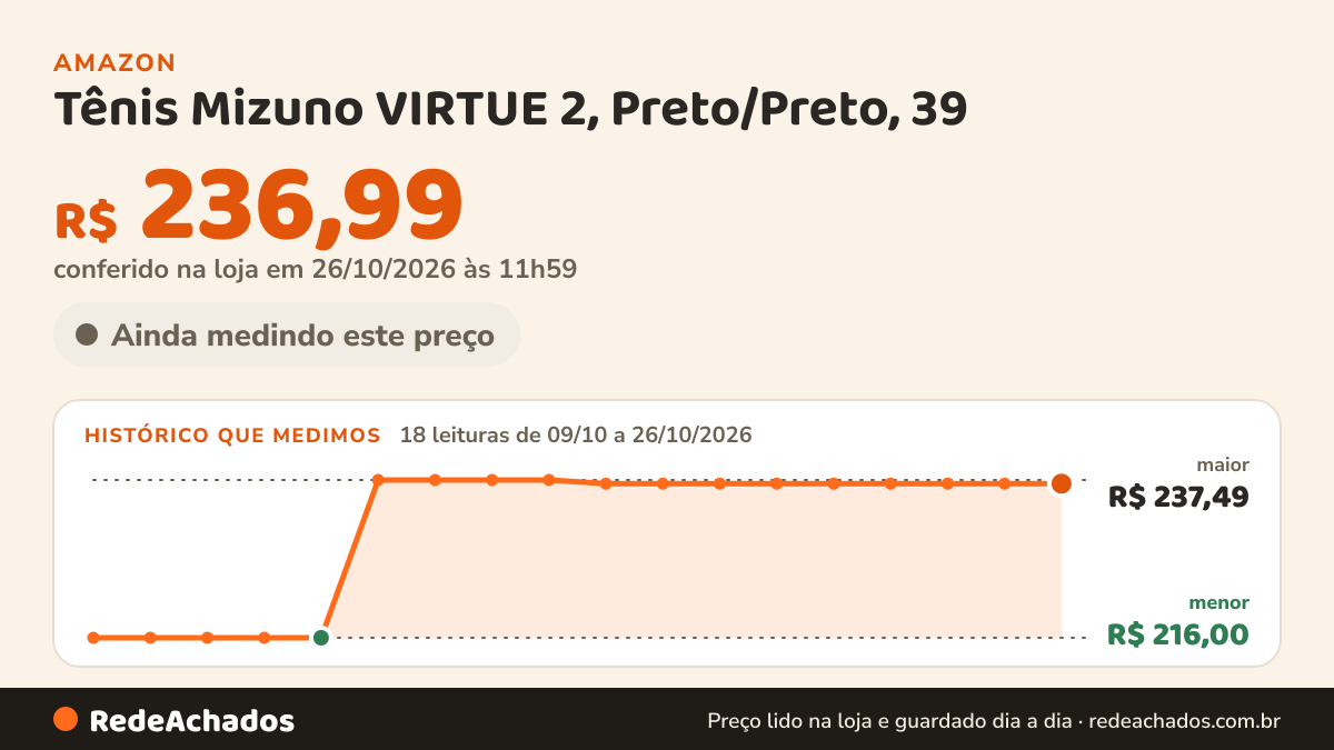 Histórico de preço de Tênis Mizuno VIRTUE 2, Preto/Preto, 39 na Amazon: 18 leituras de 09/10/2026 a 26/10/2026, menor R$ 216,00, maior R$ 237,49; R$ 236,99 conferido em 26/10/2026 às 11h59