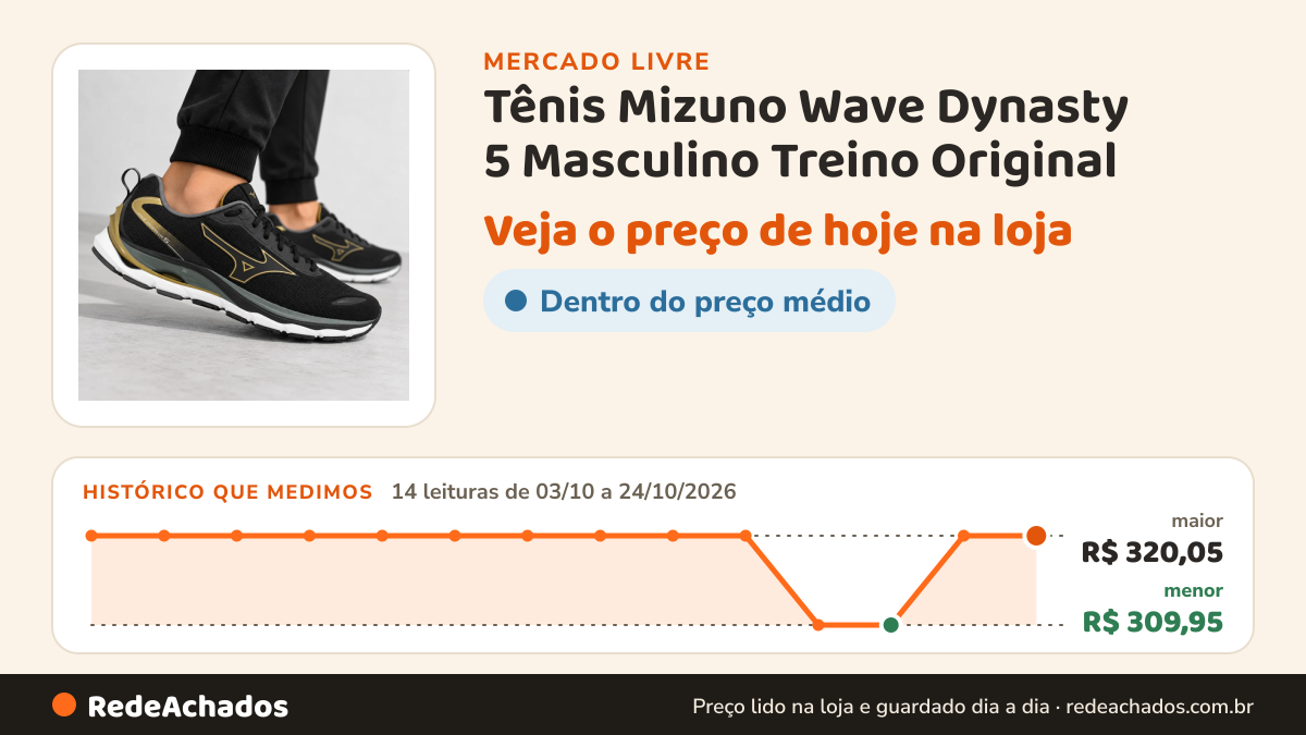 Histórico de preço de Tênis Mizuno Wave Dynasty 5 Masculino Treino Original no Mercado Livre: 14 leituras de 03/10/2026 a 24/10/2026, menor R$ 309,95, maior R$ 320,05