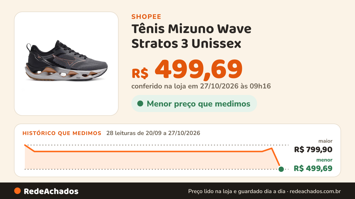 Histórico de preço de Tênis Mizuno Wave Stratos 3 Unissex na Shopee: 28 leituras de 20/09/2026 a 25/10/2026, menor R$ 499,69, maior R$ 799,90