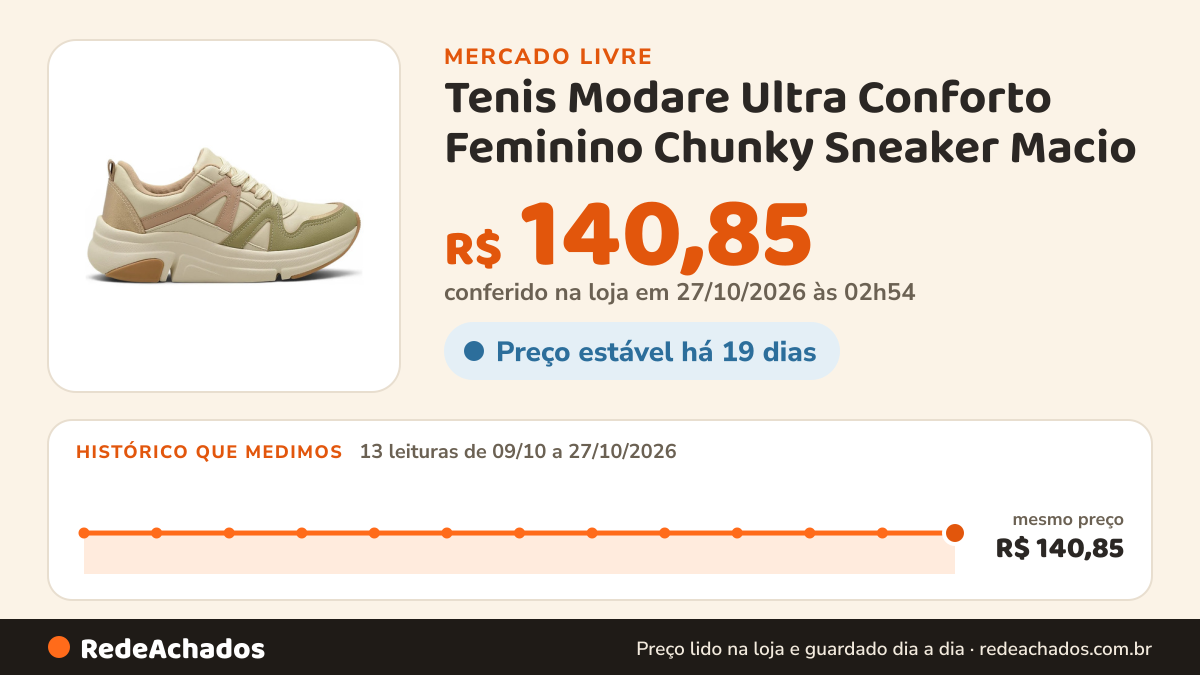Histórico de preço de Tenis Modare Ultra Conforto Feminino Chunky Sneaker Macio no Mercado Livre: 13 leituras de 09/10/2026 a 27/10/2026, mesmo preço, R$ 140,85, em todas; R$ 140,85 conferido em 27/10/2026 às 02h54