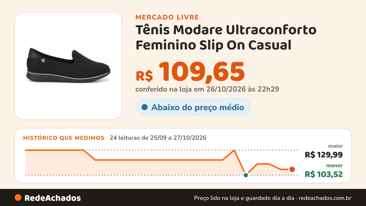Histórico de preço de Tênis Modare Ultraconforto Feminino Slip On Casual no Mercado Livre: 24 leituras de 25/09/2026 a 27/10/2026, menor R$ 103,52, maior R$ 129,99; R$ 109,65 conferido em 26/10/2026 às 22h29