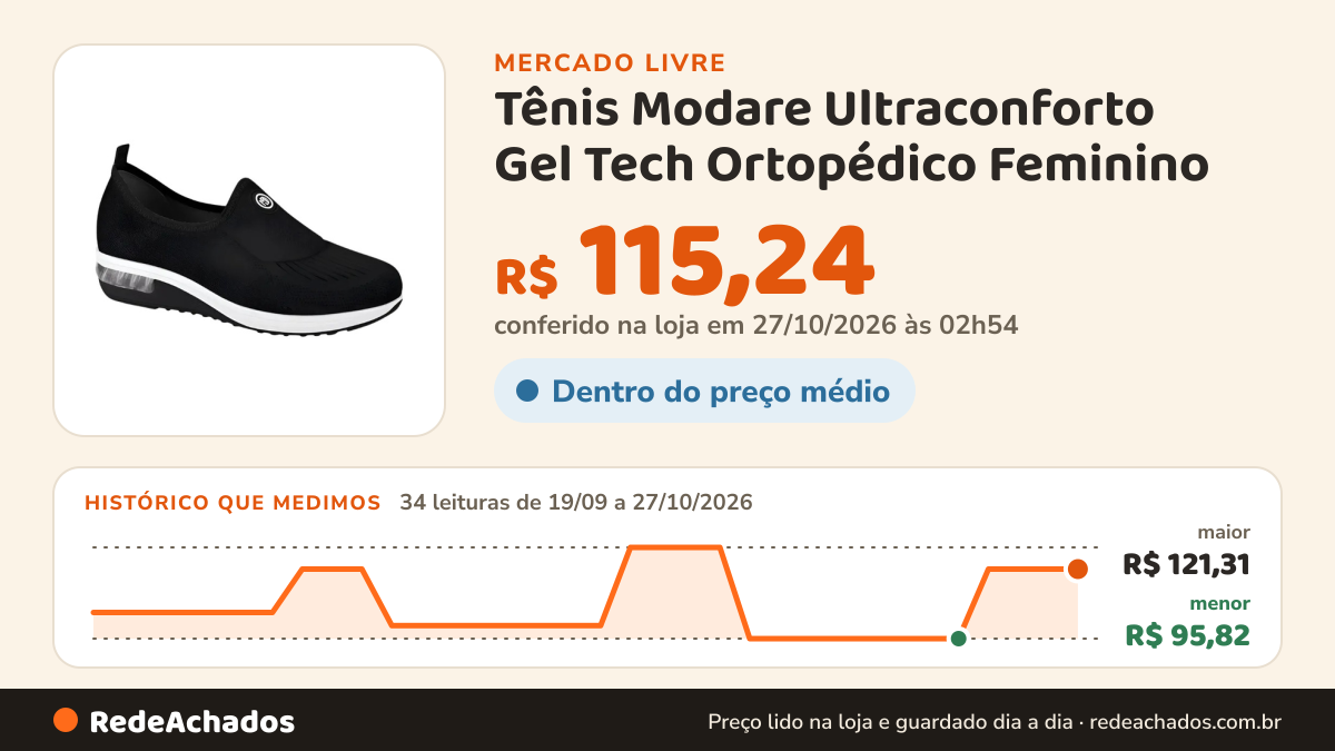 Histórico de preço de Tênis Modare Ultraconforto Gel Tech Ortopédico Feminino no Mercado Livre: 34 leituras de 19/09/2026 a 27/10/2026, menor R$ 95,82, maior R$ 121,31; R$ 115,24 conferido em 27/10/2026 às 02h54