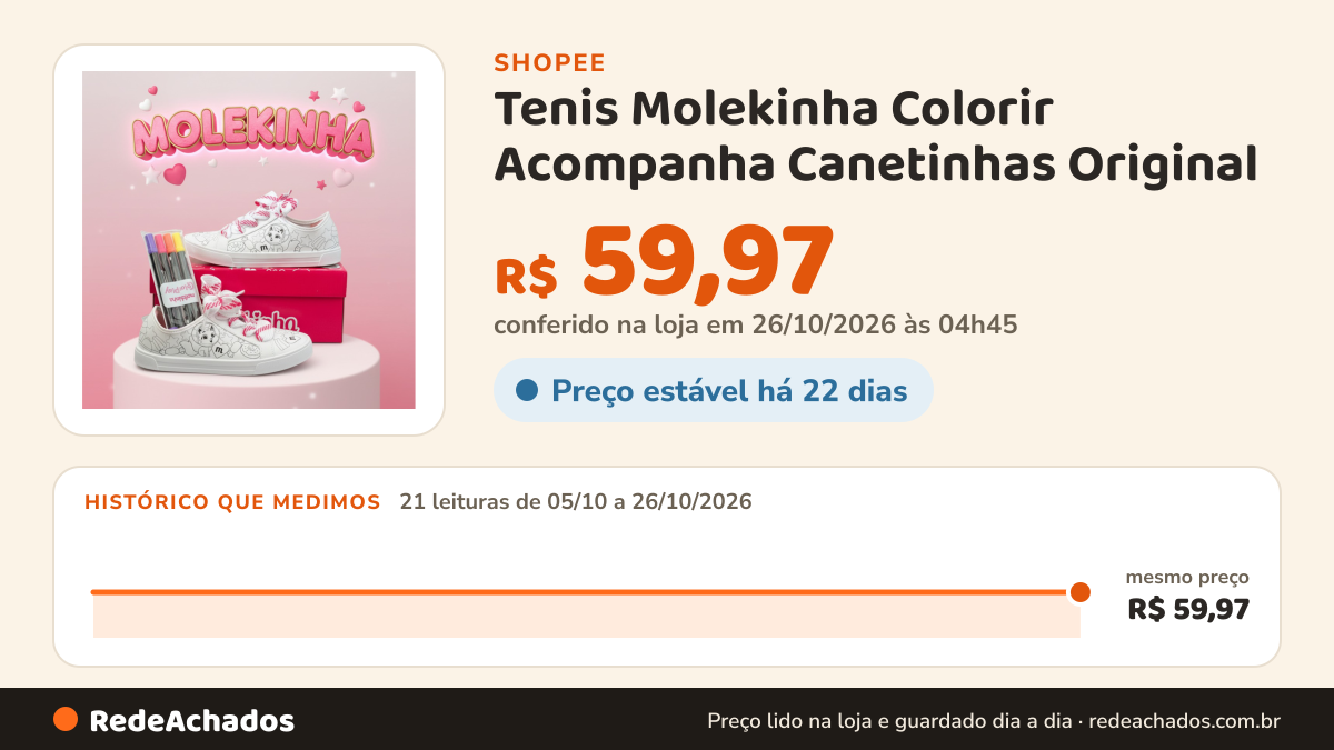 Histórico de preço de Tenis Molekinha Colorir Acompanha Canetinhas Original na Shopee: 21 leituras de 05/10/2026 a 26/10/2026, mesmo preço, R$ 59,97, em todas; R$ 59,97 conferido em 26/10/2026 às 04h45