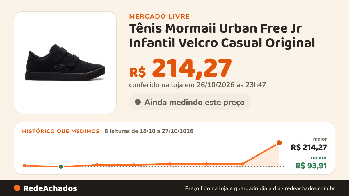 Histórico de preço de Tênis Mormaii Urban Free Jr Infantil Velcro Casual Original no Mercado Livre: 8 leituras de 18/10/2026 a 27/10/2026, menor R$ 93,91, maior R$ 214,27; R$ 214,27 conferido em 26/10/2026 às 23h47