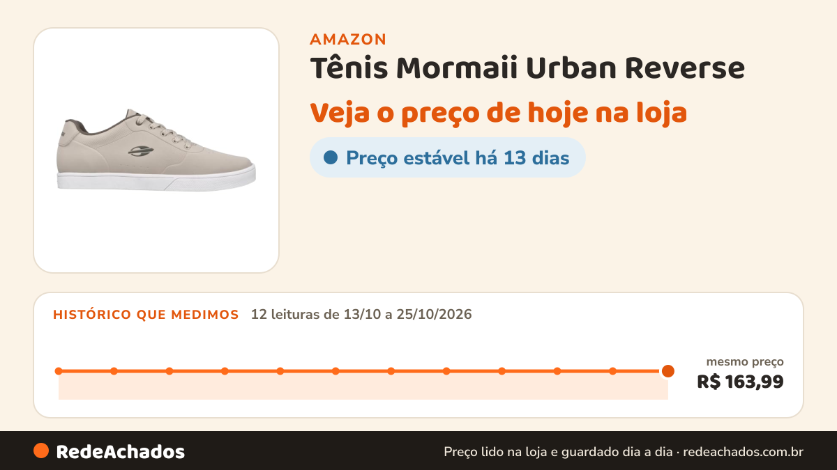 Histórico de preço de Tênis Mormaii Urban Reverse - Ice/Grey/White na Amazon: 12 leituras de 13/10/2026 a 25/10/2026, mesmo preço, R$ 163,99, em todas