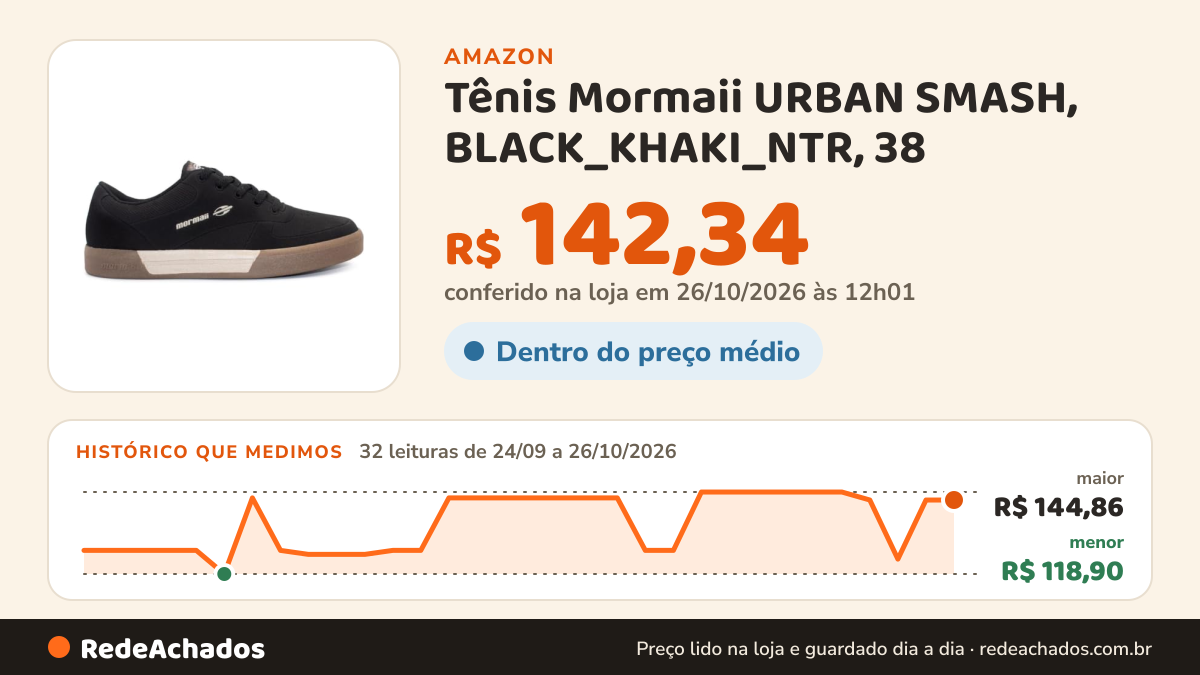 Histórico de preço de Tênis Mormaii URBAN SMASH, BLACK_KHAKI_NTR, 38 na Amazon: 32 leituras de 24/09/2026 a 26/10/2026, menor R$ 118,90, maior R$ 144,86; R$ 142,34 conferido em 26/10/2026 às 12h01