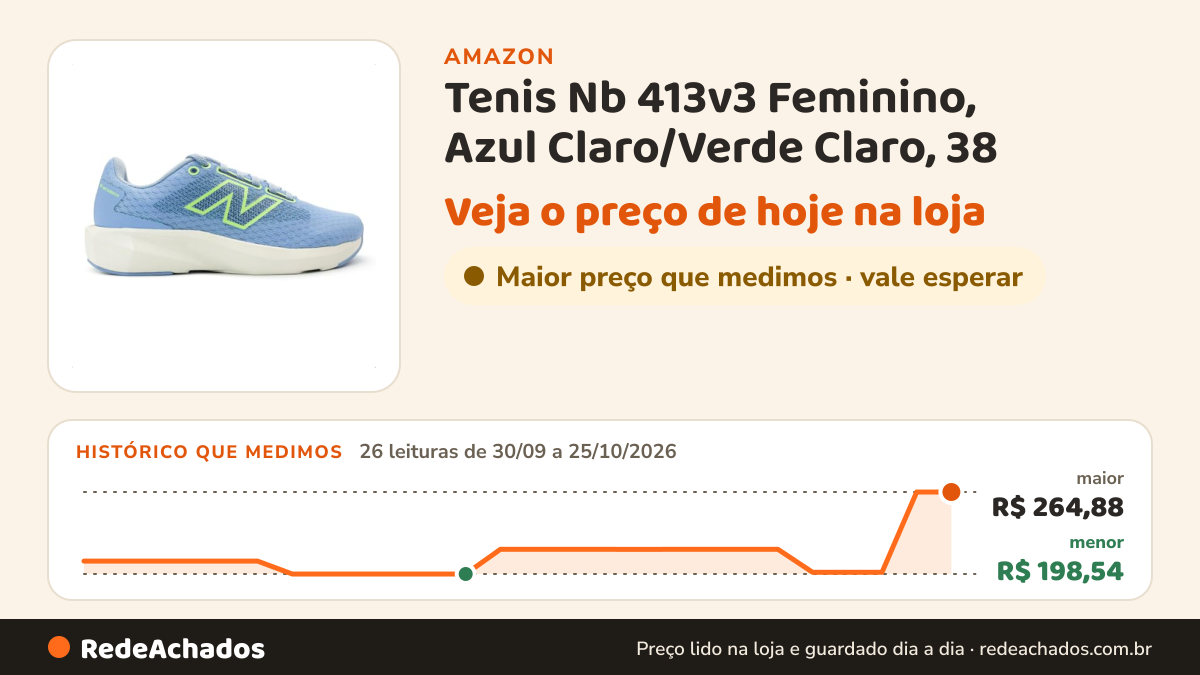 Histórico de preço de Tenis Nb 413v3 Feminino, Azul Claro/Verde Claro, 38 na Amazon: 26 leituras de 30/09/2026 a 25/10/2026, menor R$ 198,54, maior R$ 264,88