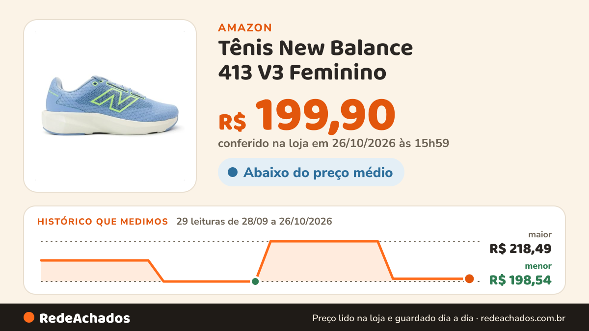 Histórico de preço de Tênis New Balance 413 V3 Feminino na Amazon: 28 leituras de 28/09/2026 a 25/10/2026, menor R$ 198,54, maior R$ 218,49; R$ 199,90 conferido em 25/10/2026 às 09h57