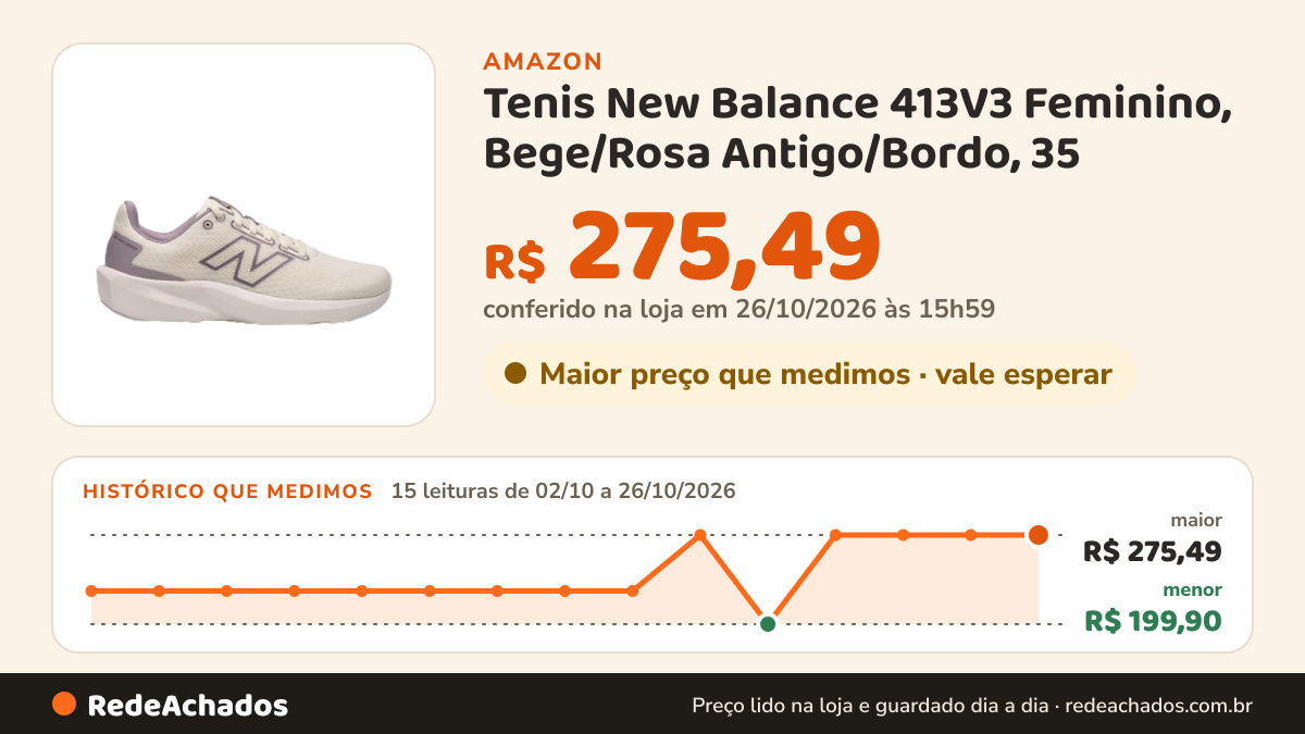 Histórico de preço de Tenis New Balance 413V3 Feminino, Bege/Rosa Antigo/Bordo, 35 na Amazon: 15 leituras de 02/10/2026 a 26/10/2026, menor R$ 199,90, maior R$ 275,49; R$ 275,49 conferido em 26/10/2026 às 15h59