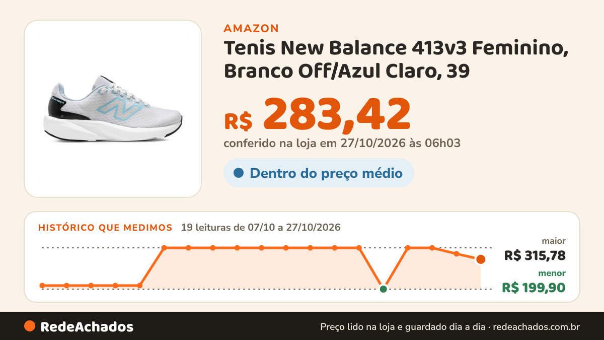 Histórico de preço de Tenis New Balance 413v3 Feminino, Branco Off/Azul Claro, 39 na Amazon: 19 leituras de 07/10/2026 a 27/10/2026, menor R$ 199,90, maior R$ 315,78; R$ 283,42 conferido em 27/10/2026 às 06h03