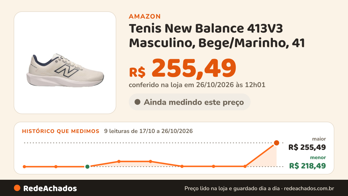 Histórico de preço de Tenis New Balance 413V3 Masculino, Bege/Marinho, 41 na Amazon: 9 leituras de 17/10/2026 a 26/10/2026, menor R$ 218,49, maior R$ 255,49; R$ 255,49 conferido em 26/10/2026 às 12h01