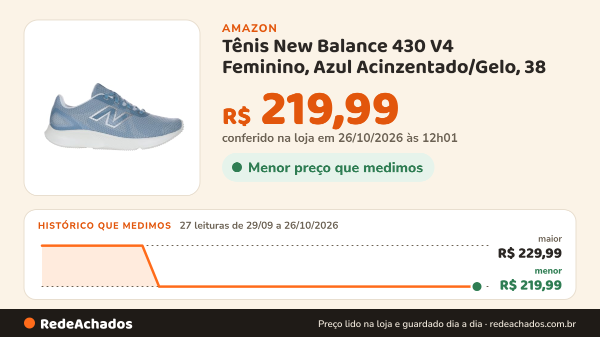 Histórico de preço de Tênis New Balance 430 V4 Feminino, Azul Acinzentado/Gelo, 38 na Amazon: 27 leituras de 29/09/2026 a 26/10/2026, menor R$ 219,99, maior R$ 229,99; R$ 219,99 conferido em 26/10/2026 às 12h01