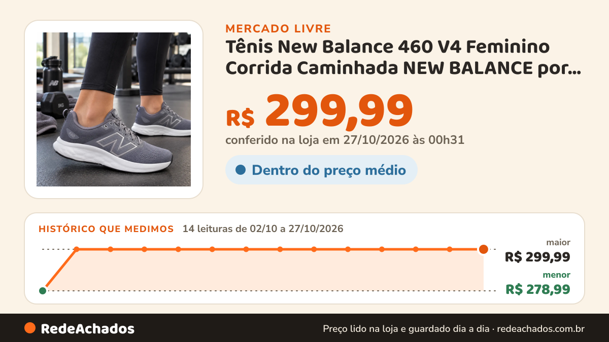 Histórico de preço de Tênis New Balance 460 V4 Feminino Corrida Caminhada NEW BALANCE por Usee Brasil no Mercado Livre: 14 leituras de 02/10/2026 a 27/10/2026, menor R$ 278,99, maior R$ 299,99; R$ 299,99 conferido em 27/10/2026 às 00h31