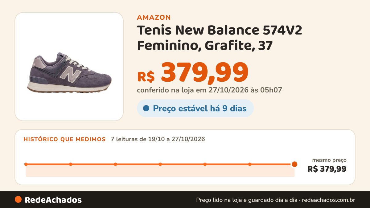 Histórico de preço de Tenis New Balance 574V2 Feminino, Grafite, 37 na Amazon: 7 leituras de 19/10/2026 a 27/10/2026, mesmo preço, R$ 379,99, em todas; R$ 379,99 conferido em 27/10/2026 às 05h07