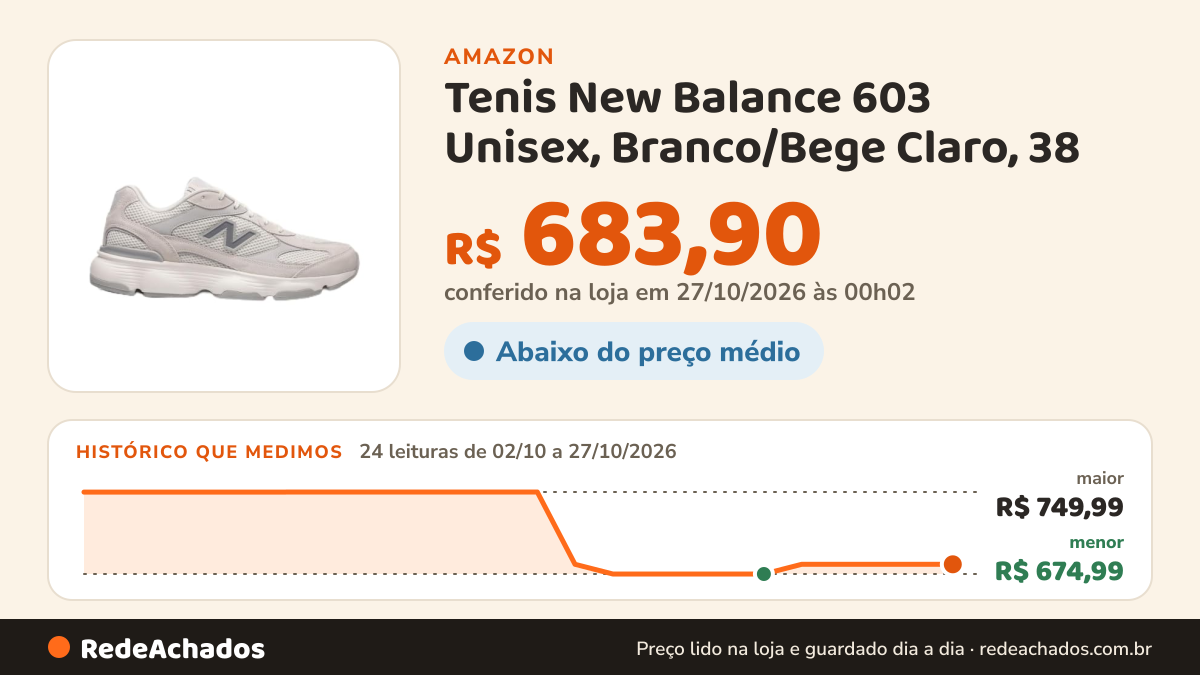 Histórico de preço de Tenis New Balance 603 Unisex, Branco/Bege Claro, 38 na Amazon: 24 leituras de 02/10/2026 a 27/10/2026, menor R$ 674,99, maior R$ 749,99; R$ 683,90 conferido em 27/10/2026 às 00h02