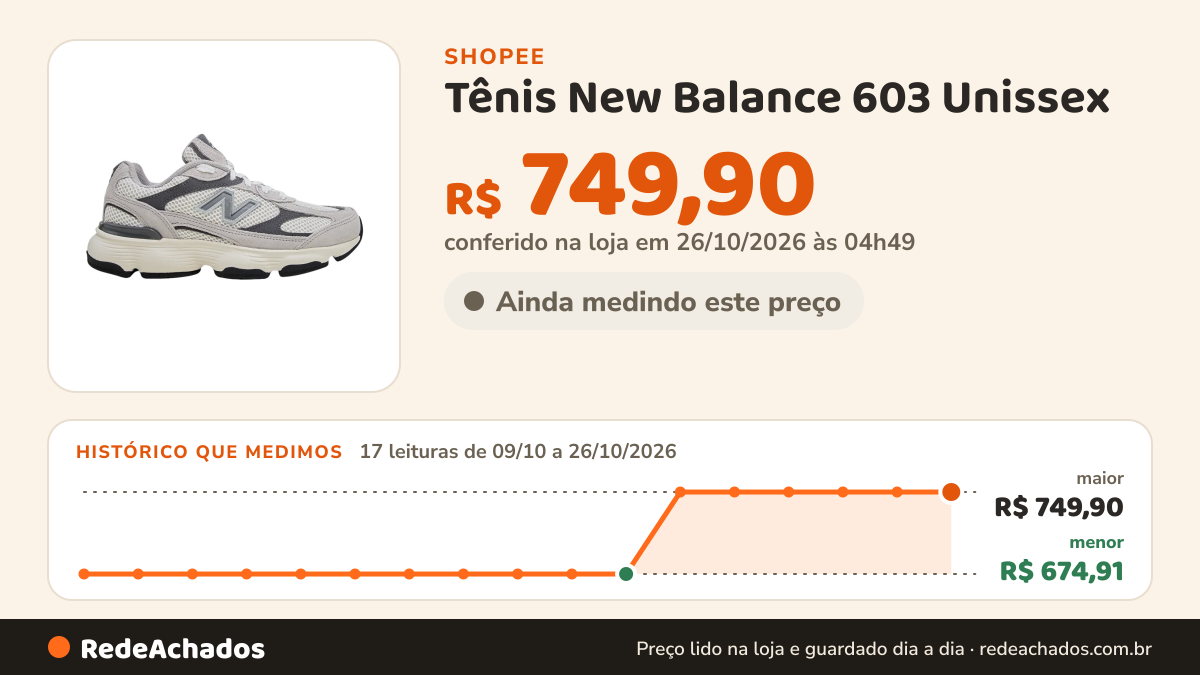Histórico de preço de Tênis New Balance 603 Unissex na Shopee: 17 leituras de 09/10/2026 a 26/10/2026, menor R$ 674,91, maior R$ 749,90; R$ 749,90 conferido em 26/10/2026 às 04h49