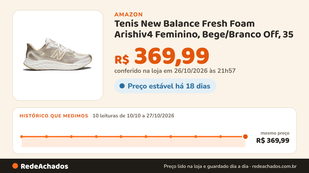 Histórico de preço de Tenis New Balance Fresh Foam Arishiv4 Feminino, Bege/Branco Off, 35 na Amazon: 10 leituras de 10/10/2026 a 27/10/2026, mesmo preço, R$ 369,99, em todas; R$ 369,99 conferido em 26/10/2026 às 21h57