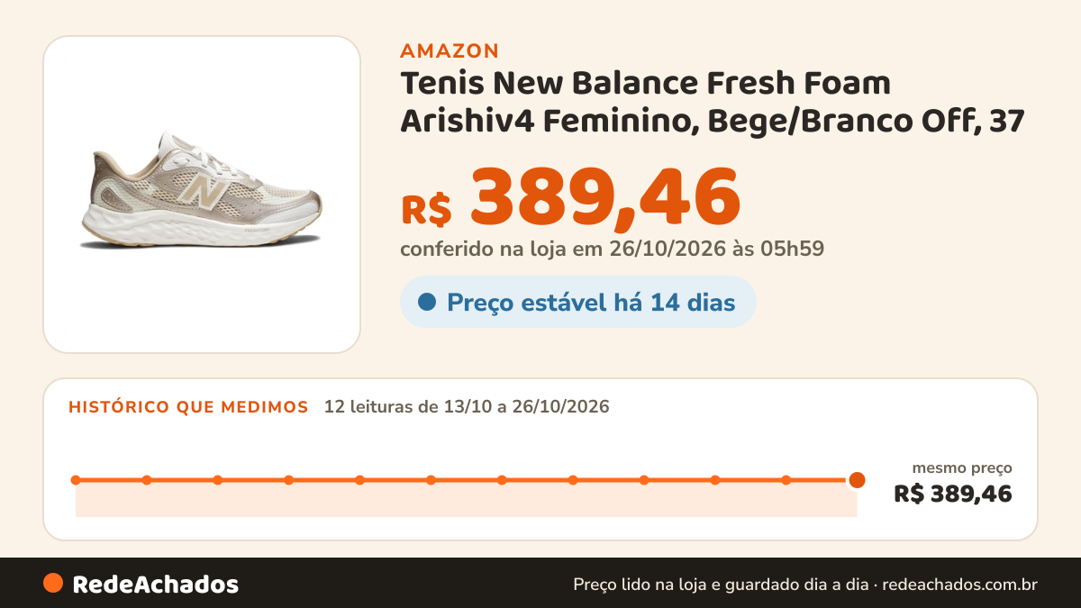 Histórico de preço de Tenis New Balance Fresh Foam Arishiv4 Feminino, Bege/Branco Off, 37 na Amazon: 12 leituras de 13/10/2026 a 26/10/2026, mesmo preço, R$ 389,46, em todas; R$ 389,46 conferido em 26/10/2026 às 05h59