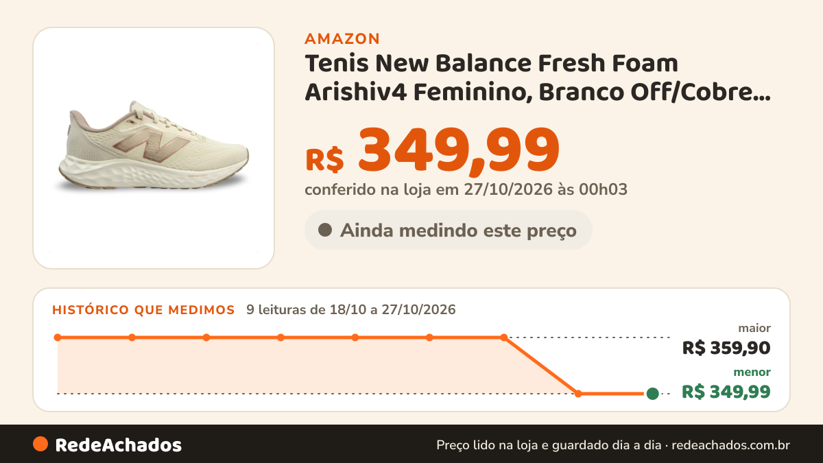 Histórico de preço de Tenis New Balance Fresh Foam Arishiv4 Feminino, Branco Off/Cobre, 35 na Amazon: 9 leituras de 18/10/2026 a 27/10/2026, menor R$ 349,99, maior R$ 359,90; R$ 349,99 conferido em 27/10/2026 às 00h03
