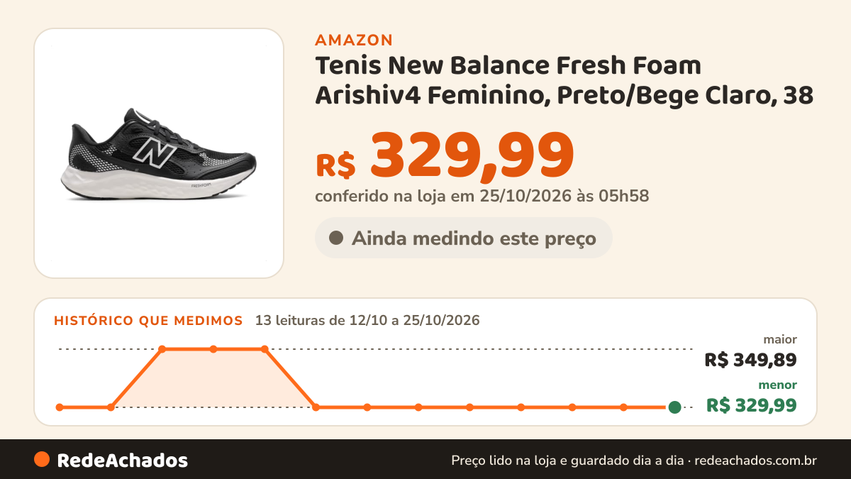 Histórico de preço de Tenis New Balance Fresh Foam Arishiv4 Feminino, Preto/Bege Claro, 38 na Amazon: 13 leituras de 12/10/2026 a 25/10/2026, menor R$ 329,99, maior R$ 349,89; R$ 329,99 conferido em 25/10/2026 às 05h58