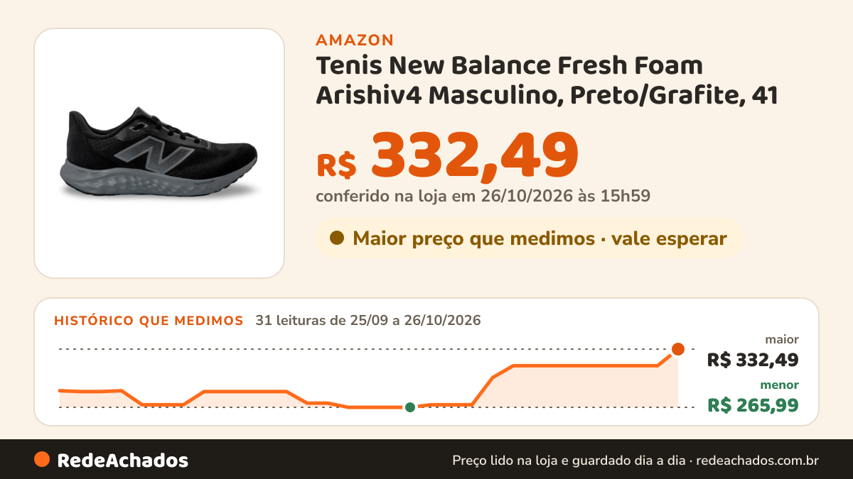 Histórico de preço de Tenis New Balance Fresh Foam Arishiv4 Masculino, Preto/Grafite, 41 na Amazon: 31 leituras de 25/09/2026 a 26/10/2026, menor R$ 265,99, maior R$ 332,49; R$ 332,49 conferido em 26/10/2026 às 15h59