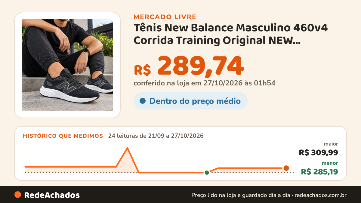 Histórico de preço de Tênis New Balance Masculino 460v4 Corrida Training Original NEW BALANCE por Usee no Mercado Livre: 24 leituras de 21/09/2026 a 27/10/2026, menor R$ 285,19, maior R$ 309,99; R$ 289,74 conferido em 27/10/2026 às 01h54