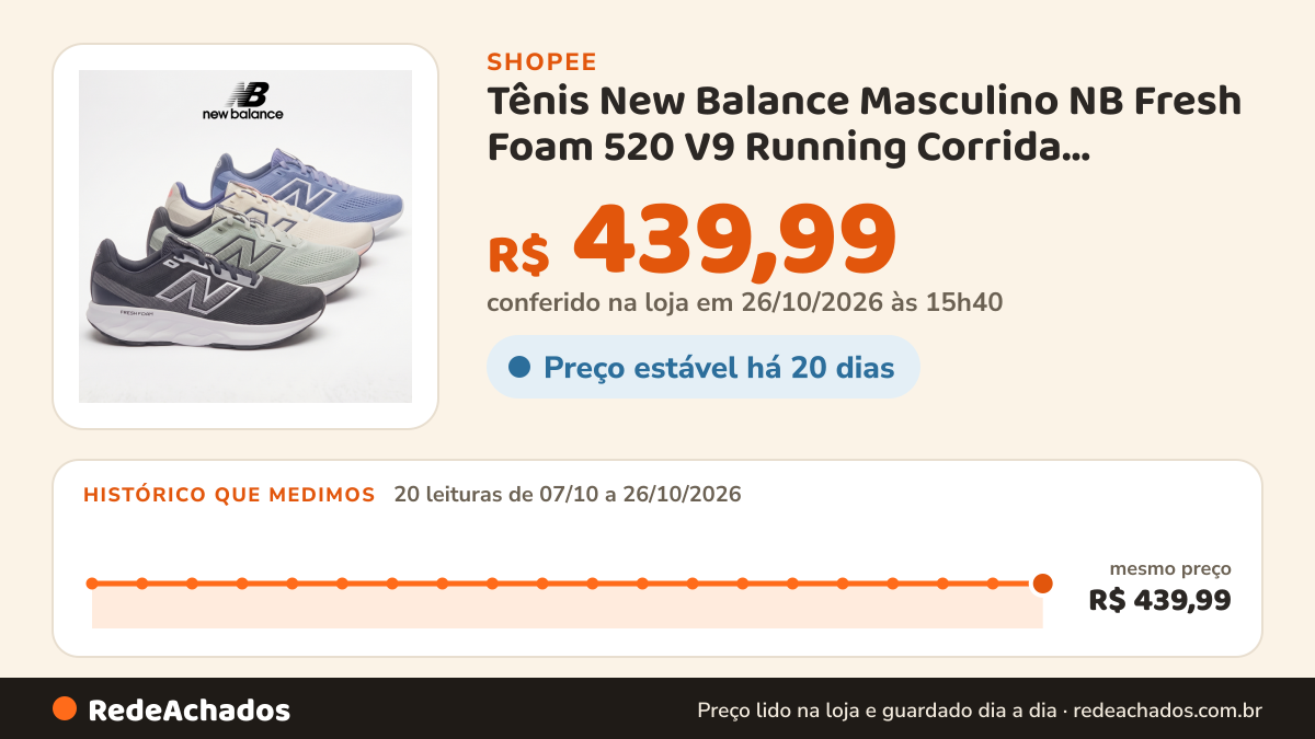 Histórico de preço de Tênis New Balance Masculino NB Fresh Foam 520 V9 Running Corrida Esportivo Academia Treino… na Shopee: 19 leituras de 07/10/2026 a 25/10/2026, mesmo preço, R$ 439,99, em todas; R$ 439,99 conferido em 25/10/2026 às 10h23