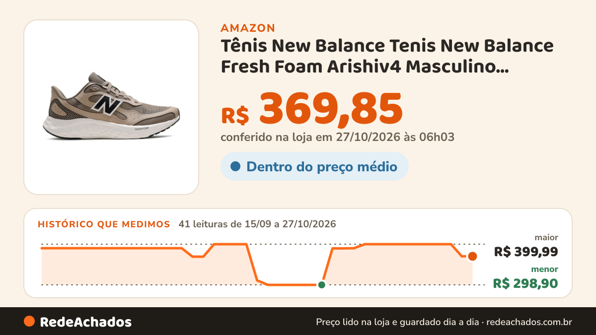 Histórico de preço de Tênis New Balance Tenis New Balance Fresh Foam Arishiv4 Masculino masculino na Amazon: 41 leituras de 15/09/2026 a 27/10/2026, menor R$ 298,90, maior R$ 399,99; R$ 369,85 conferido em 27/10/2026 às 06h03
