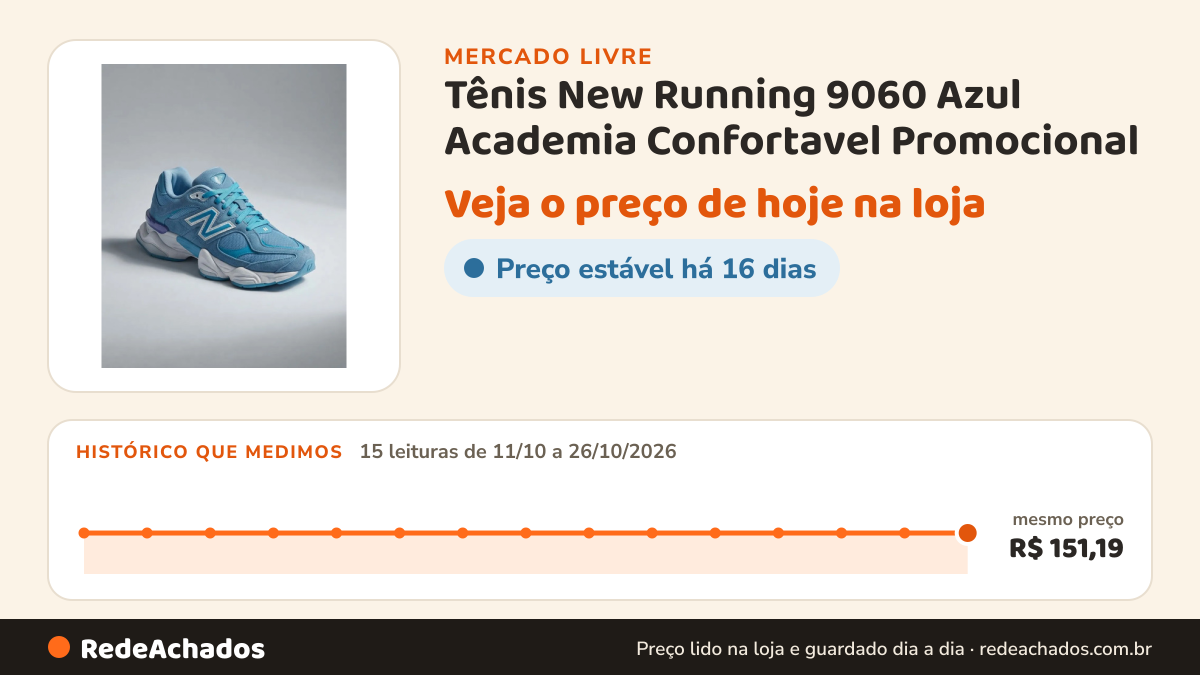 Histórico de preço de Tênis New Running 9060 Azul Academia Confortavel Promocional no Mercado Livre: 15 leituras de 11/10/2026 a 26/10/2026, mesmo preço, R$ 151,19, em todas