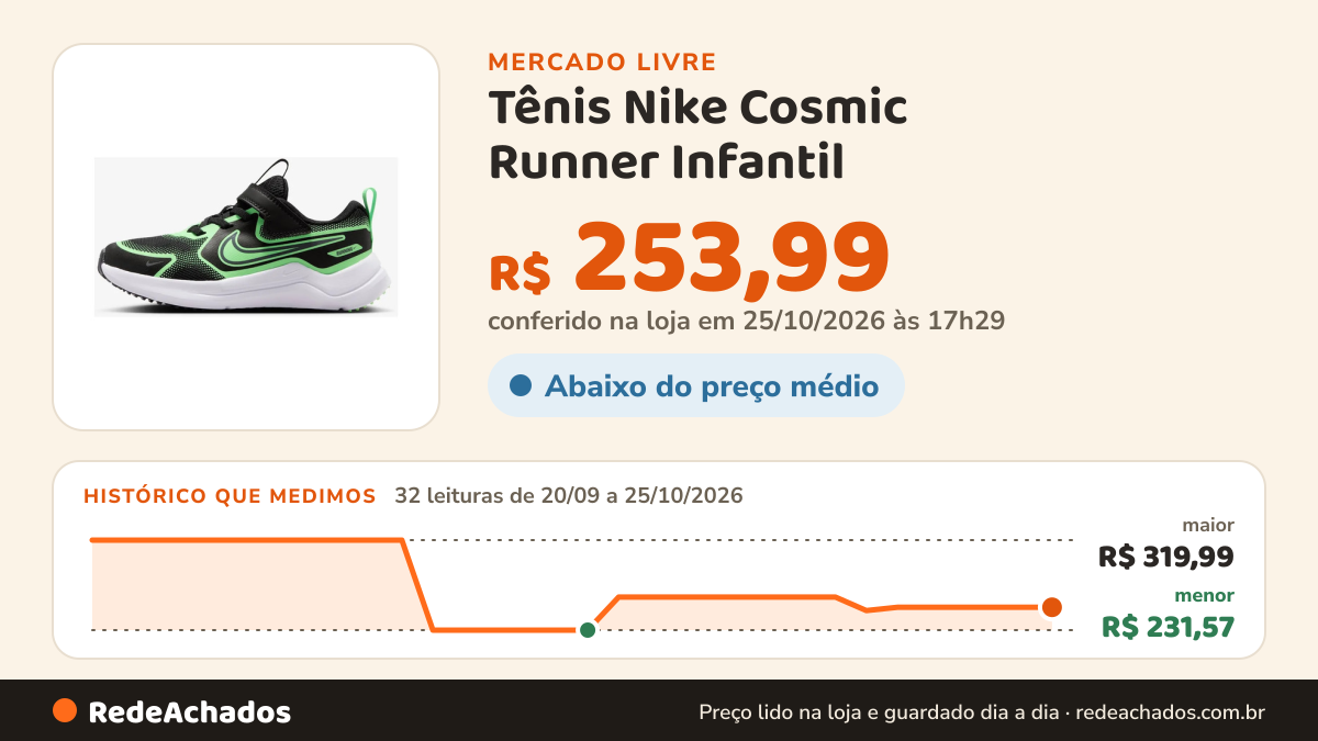 Histórico de preço de Tênis Nike Cosmic Runner Infantil no Mercado Livre: 32 leituras de 20/09/2026 a 25/10/2026, menor R$ 231,57, maior R$ 319,99; R$ 253,99 conferido em 25/10/2026 às 17h29