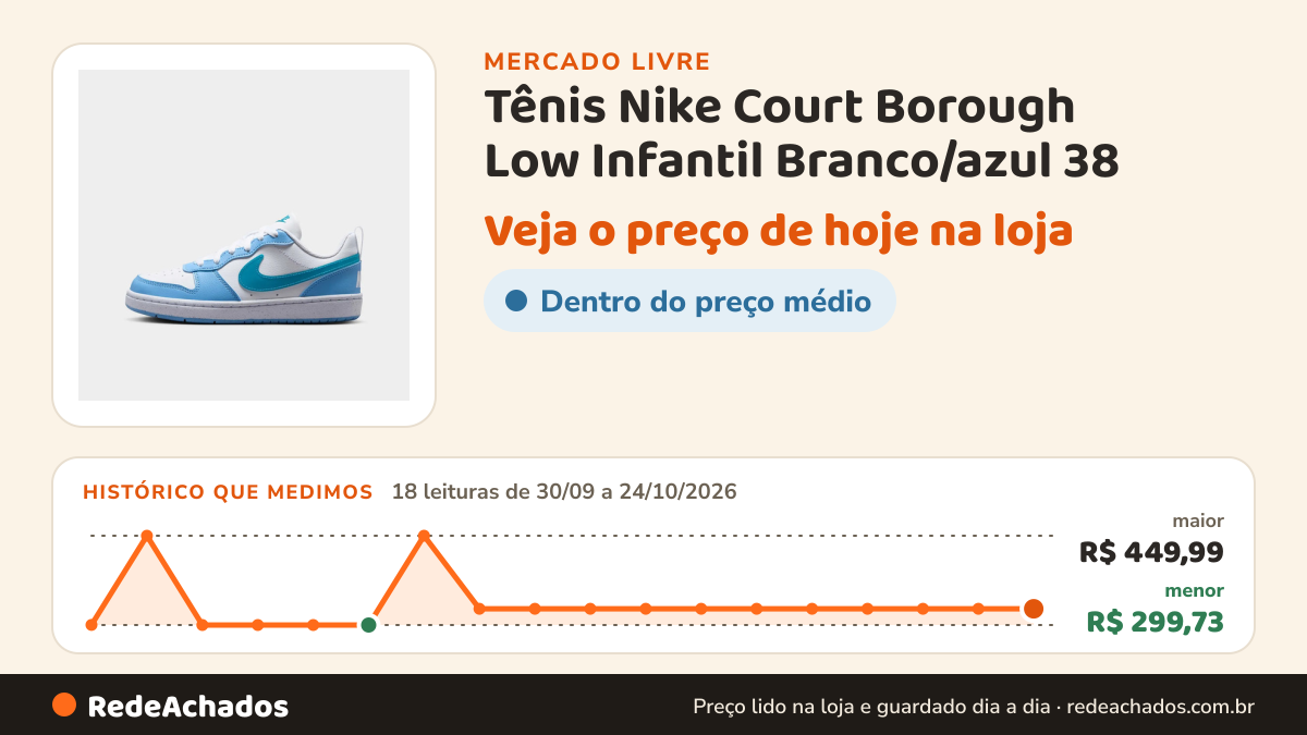 Histórico de preço de Tênis Nike Court Borough Low Infantil Branco/azul 38 no Mercado Livre: 18 leituras de 30/09/2026 a 24/10/2026, menor R$ 299,73, maior R$ 449,99