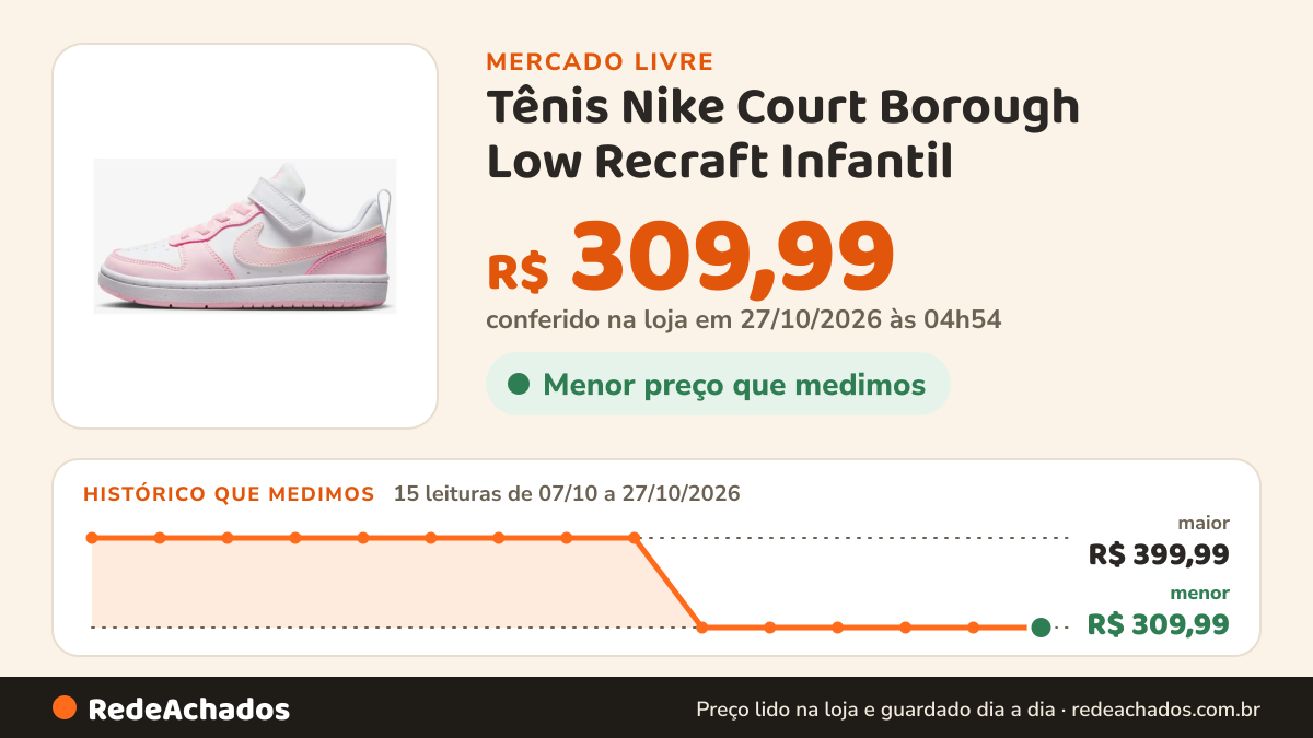 Histórico de preço de Tênis Nike Court Borough Low Recraft Infantil no Mercado Livre: 13 leituras de 07/10/2026 a 25/10/2026, menor R$ 309,99, maior R$ 399,99; R$ 309,99 conferido em 25/10/2026 às 17h29