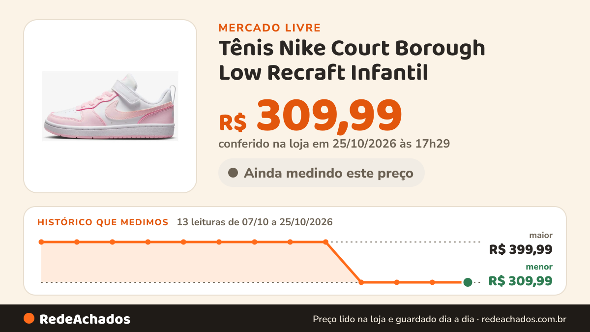 Histórico de preço de Tênis Nike Court Borough Low Recraft Infantil no Mercado Livre: 13 leituras de 07/10/2026 a 25/10/2026, menor R$ 309,99, maior R$ 399,99; R$ 309,99 conferido em 25/10/2026 às 17h29
