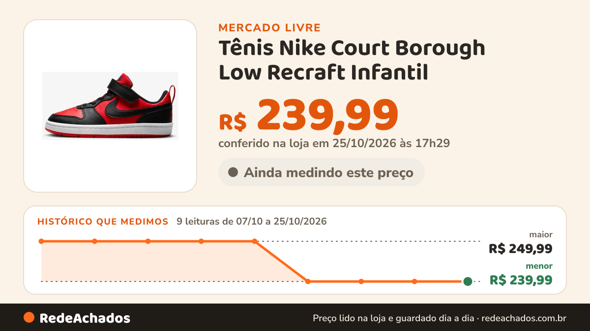 Histórico de preço de Tênis Nike Court Borough Low Recraft Infantil no Mercado Livre: 9 leituras de 07/10/2026 a 25/10/2026, menor R$ 239,99, maior R$ 249,99; R$ 239,99 conferido em 25/10/2026 às 17h29