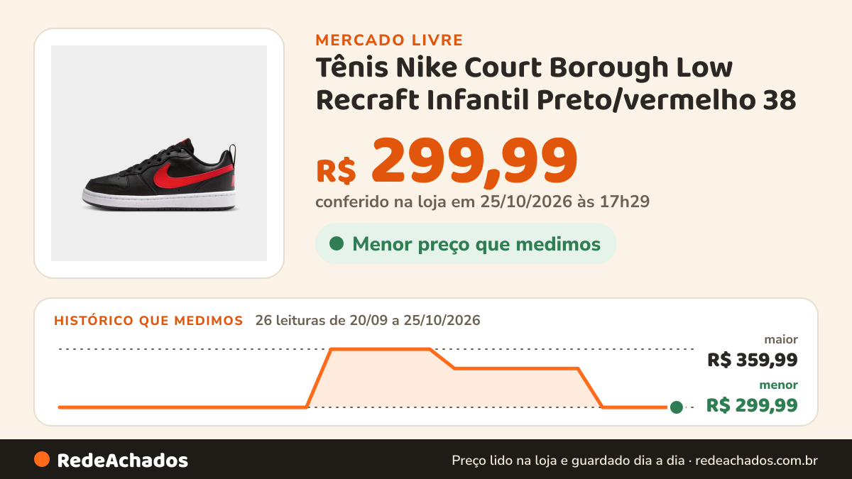 Histórico de preço de Tênis Nike Court Borough Low Recraft Infantil Preto/vermelho 38 no Mercado Livre: 26 leituras de 20/09/2026 a 25/10/2026, menor R$ 299,99, maior R$ 359,99; R$ 299,99 conferido em 25/10/2026 às 17h29