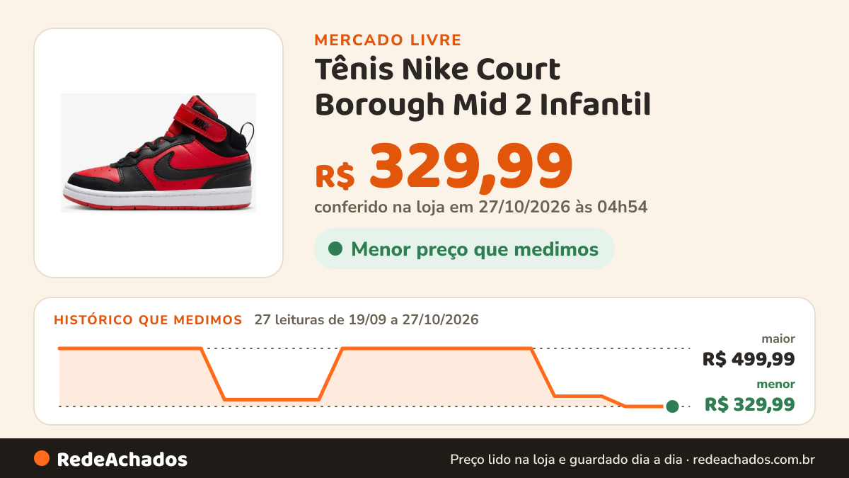 Histórico de preço de Tênis Nike Court Borough Mid 2 Infantil no Mercado Livre: 25 leituras de 19/09/2026 a 25/10/2026, menor R$ 329,99, maior R$ 499,99; R$ 329,99 conferido em 25/10/2026 às 17h29