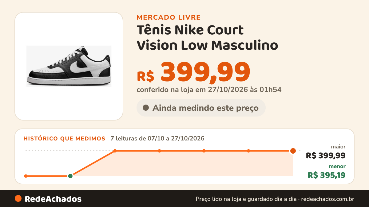 Histórico de preço de Tênis Nike Court Vision Low Masculino no Mercado Livre: 7 leituras de 07/10/2026 a 27/10/2026, menor R$ 395,19, maior R$ 399,99; R$ 399,99 conferido em 27/10/2026 às 01h54