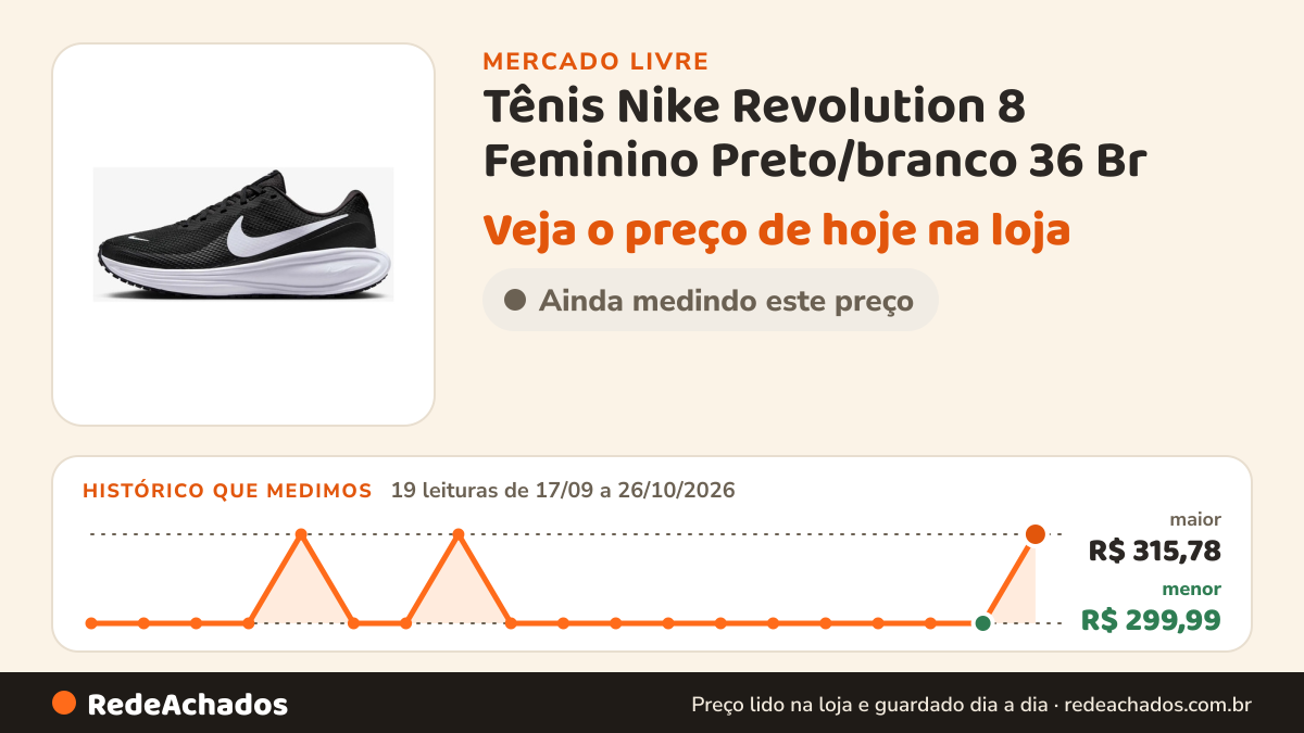 Histórico de preço de Tênis Nike Revolution 8 Feminino Preto/branco 36 Br no Mercado Livre: 19 leituras de 17/09/2026 a 26/10/2026, menor R$ 299,99, maior R$ 315,78
