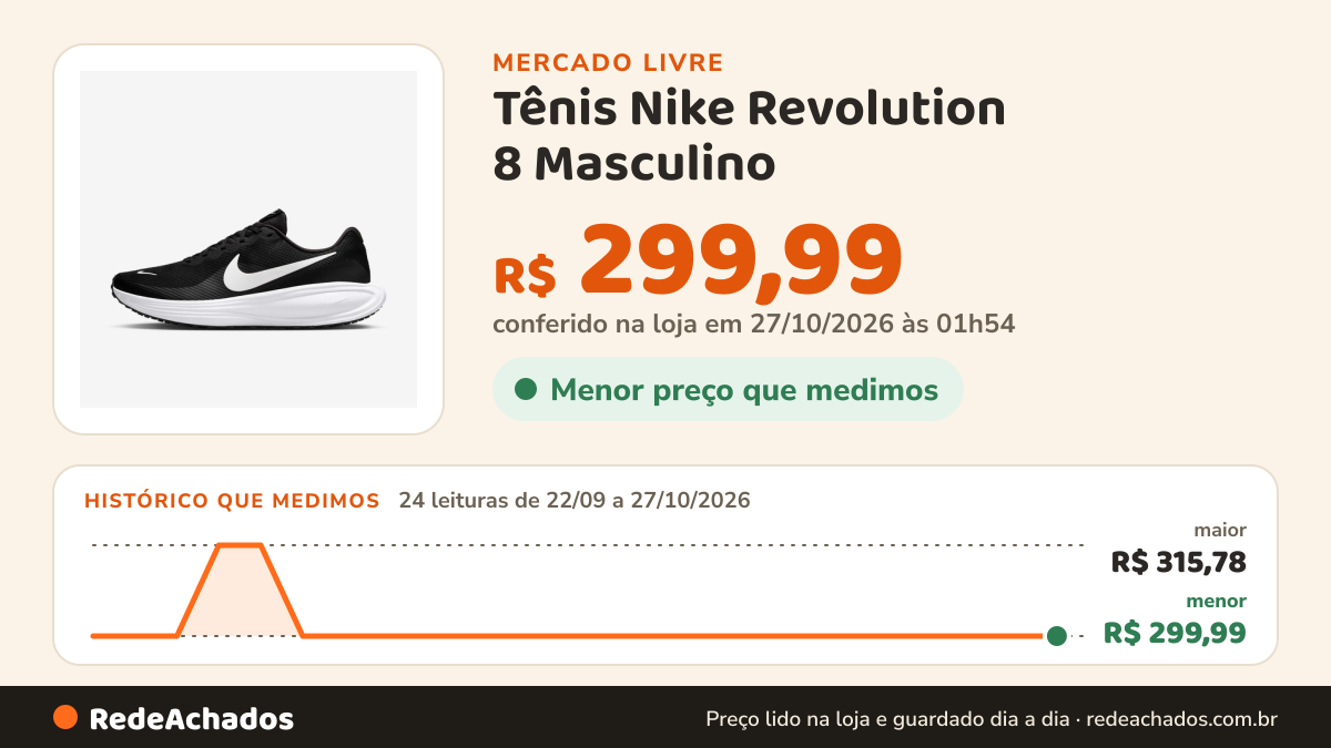 Histórico de preço de Tênis Nike Revolution 8 Masculino no Mercado Livre: 24 leituras de 22/09/2026 a 27/10/2026, menor R$ 299,99, maior R$ 315,78; R$ 299,99 conferido em 27/10/2026 às 01h54