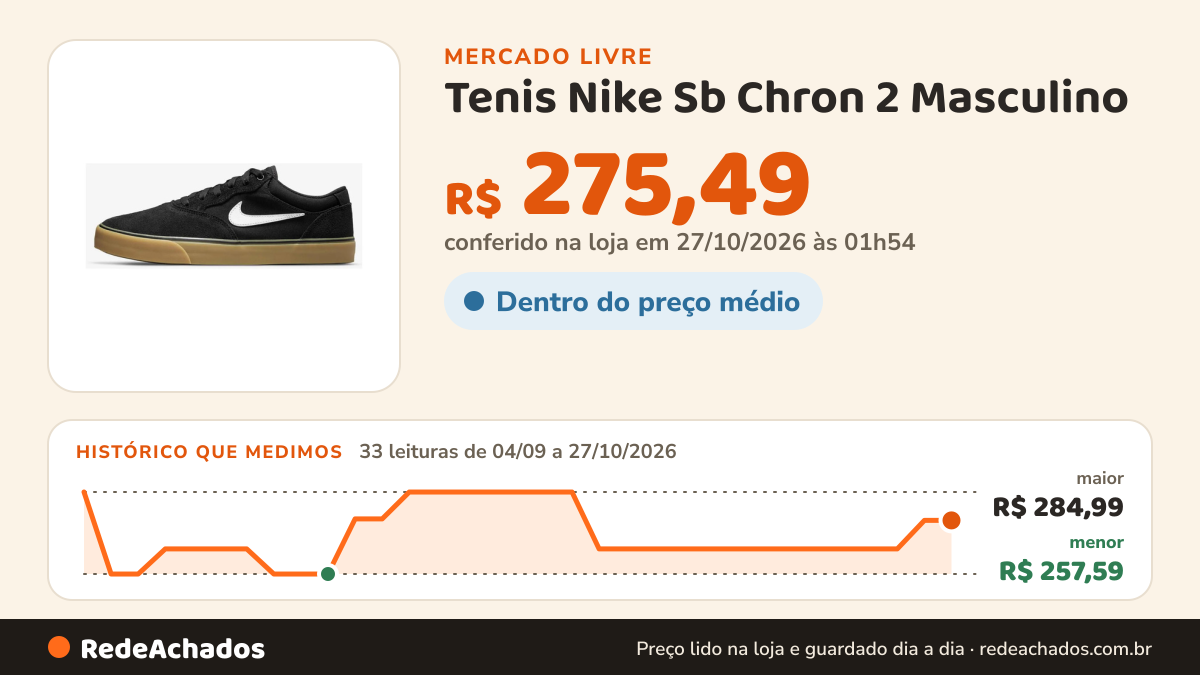 Histórico de preço de Tenis Nike Sb Chron 2 Masculino no Mercado Livre: 33 leituras de 04/09/2026 a 27/10/2026, menor R$ 257,59, maior R$ 284,99; R$ 275,49 conferido em 27/10/2026 às 01h54