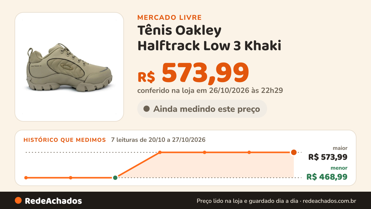 Histórico de preço de Tênis Oakley Halftrack Low 3 Khaki no Mercado Livre: 7 leituras de 20/10/2026 a 27/10/2026, menor R$ 468,99, maior R$ 573,99; R$ 573,99 conferido em 26/10/2026 às 22h29