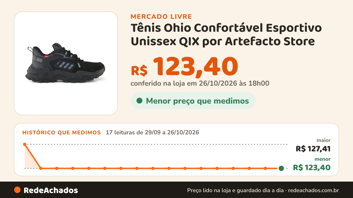 Histórico de preço de Tênis Ohio Confortável Esportivo Unissex QIX por Artefacto Store no Mercado Livre: 17 leituras de 29/09/2026 a 26/10/2026, menor R$ 123,40, maior R$ 127,41; R$ 123,40 conferido em 26/10/2026 às 18h00