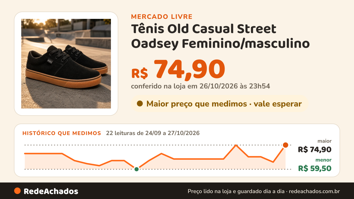 Histórico de preço de Tênis Old Casual Street Oadsey Feminino/masculino no Mercado Livre: 22 leituras de 24/09/2026 a 27/10/2026, menor R$ 59,50, maior R$ 74,90; R$ 74,90 conferido em 26/10/2026 às 23h54