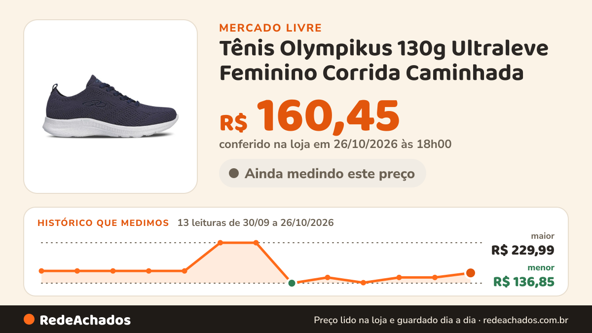 Histórico de preço de Tênis Olympikus 130g Ultraleve Feminino Corrida Caminhada no Mercado Livre: 13 leituras de 30/09/2026 a 26/10/2026, menor R$ 136,85, maior R$ 229,99; R$ 160,45 conferido em 26/10/2026 às 18h00