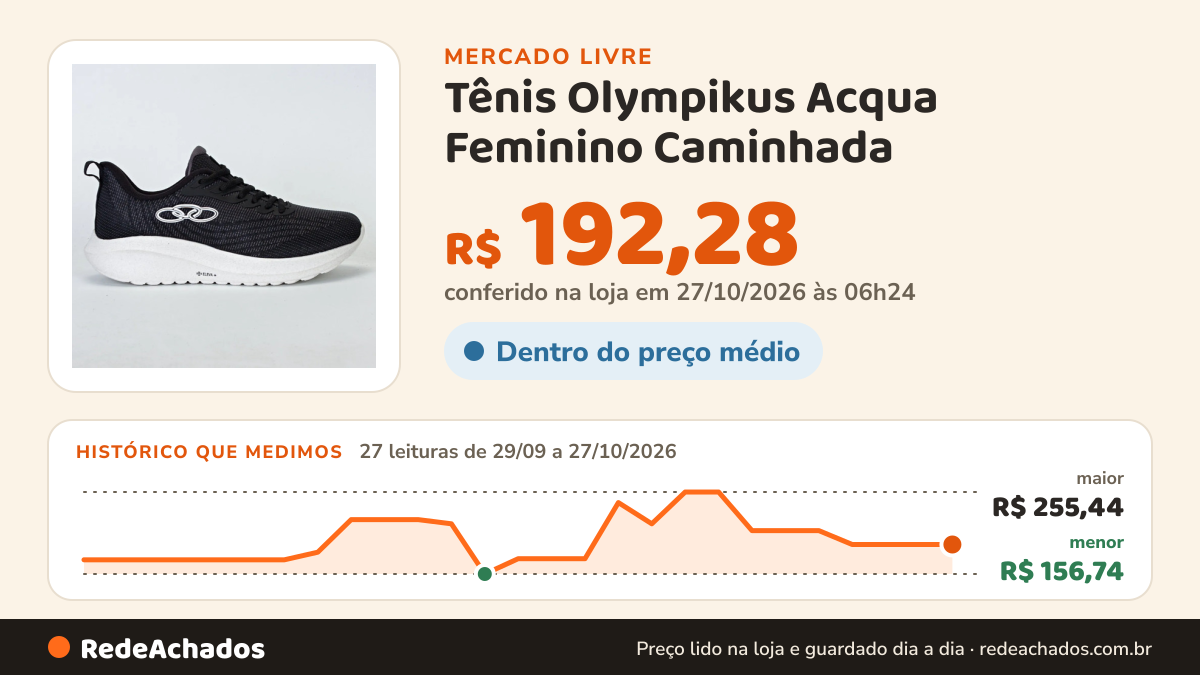 Histórico de preço de Tênis Olympikus Acqua Feminino Caminhada no Mercado Livre: 27 leituras de 29/09/2026 a 27/10/2026, menor R$ 156,74, maior R$ 255,44; R$ 192,28 conferido em 27/10/2026 às 06h24