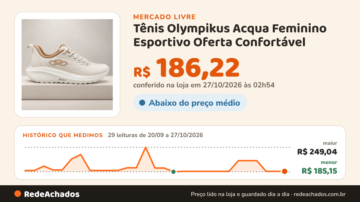 Histórico de preço de Tênis Olympikus Acqua Feminino Esportivo Oferta Confortável no Mercado Livre: 29 leituras de 20/09/2026 a 27/10/2026, menor R$ 185,15, maior R$ 249,04; R$ 186,22 conferido em 27/10/2026 às 02h54