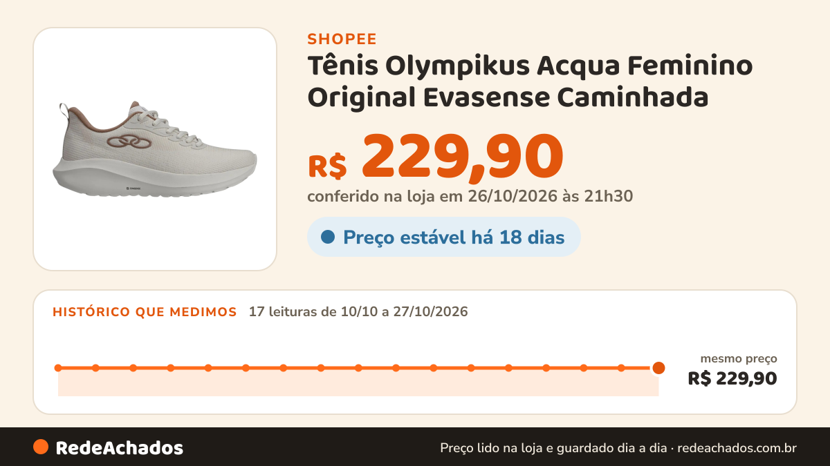 Histórico de preço de Tênis Olympikus Acqua Feminino Original Evasense Caminhada na Shopee: 17 leituras de 10/10/2026 a 27/10/2026, mesmo preço, R$ 229,90, em todas; R$ 229,90 conferido em 26/10/2026 às 21h30