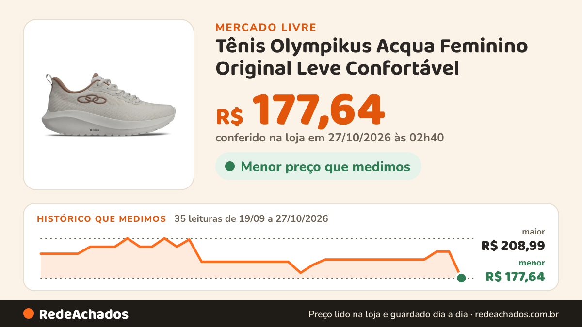 Histórico de preço de Tênis Olympikus Acqua Feminino Original Leve Confortável no Mercado Livre: 35 leituras de 19/09/2026 a 27/10/2026, menor R$ 177,64, maior R$ 208,99; R$ 177,64 conferido em 27/10/2026 às 02h40