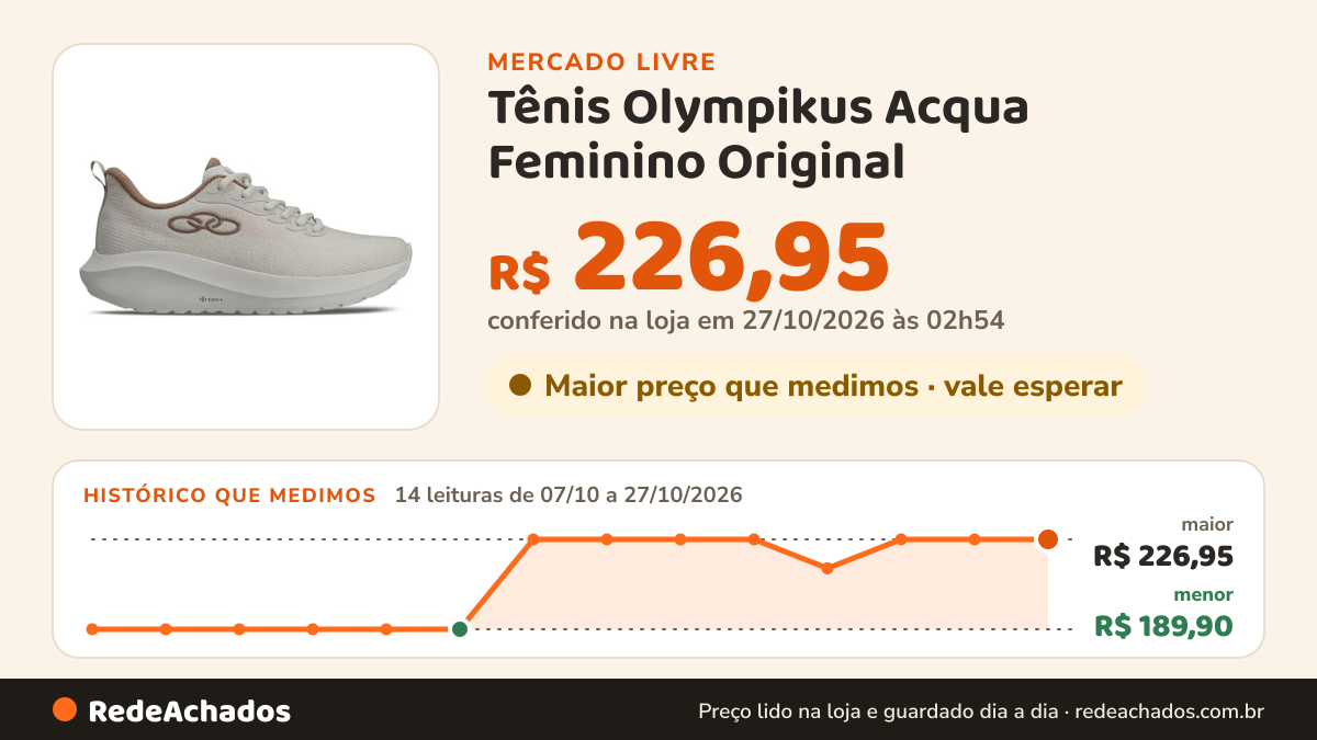 Histórico de preço de Tênis Olympikus Acqua Feminino Original no Mercado Livre: 14 leituras de 07/10/2026 a 27/10/2026, menor R$ 189,90, maior R$ 226,95; R$ 226,95 conferido em 27/10/2026 às 02h54