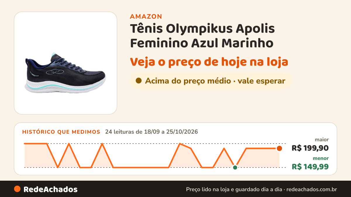 Histórico de preço de Tênis Olympikus Apolis Feminino Azul Marinho na Amazon: 24 leituras de 18/09/2026 a 25/10/2026, menor R$ 149,99, maior R$ 199,90